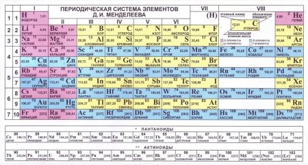 Periodic Table of Chemical elements Mendeleev
