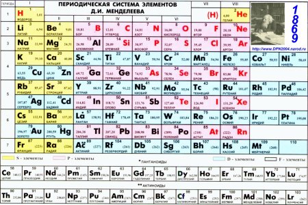 Периодическая таблица химических элементов Менделеева