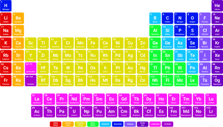 Periodic Table of elements Mendeleev