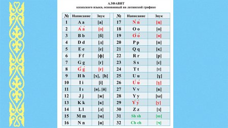 Латинский алфавит казахского языка