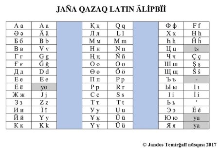 Казахский алфавит на латинице