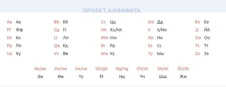 Казахский алфавит с произношением