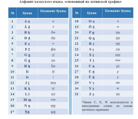 Казахский алфавит на латинице
