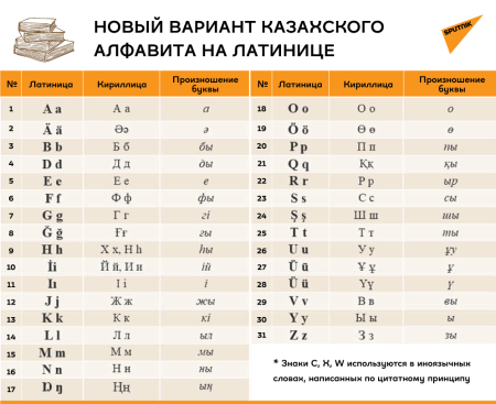 Новый казахский алфавит 2021