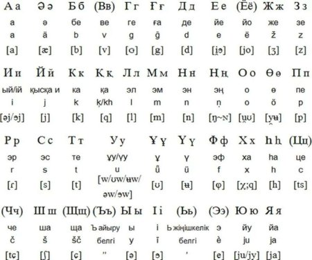 Казахский латинский алфавит