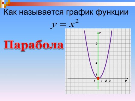 Парабола y x2