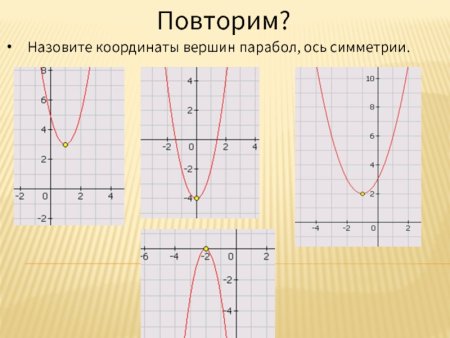 Рисунок параболы y x2
