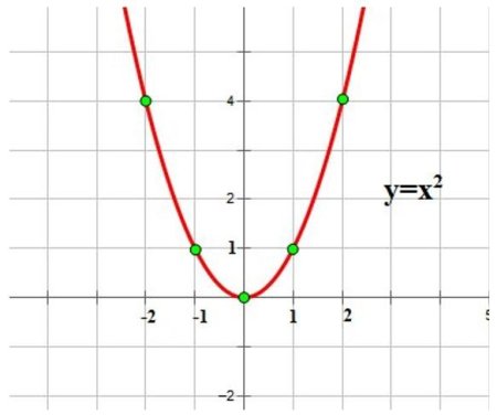 Парабола y 2x2