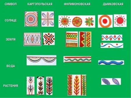Элементы филимоновской росписи с названиями
