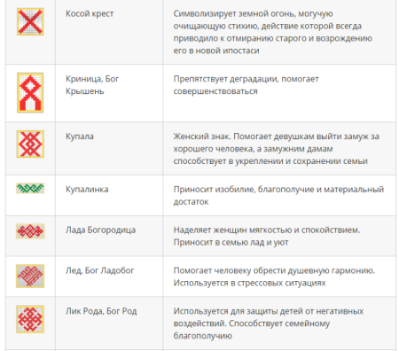 Славянские вышивки обереги и их значение