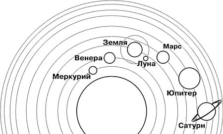 Планеты солнечной системы схема расположения