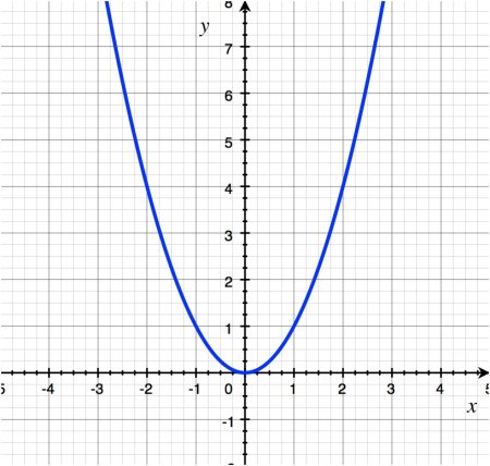 Шаблон параболы 1/2 x2