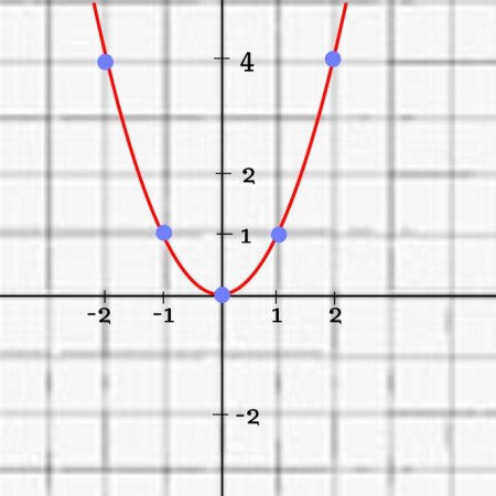 График параболы y x2