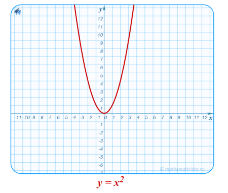 Макет параболы y=2x^2
