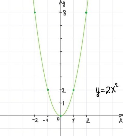 Парабола y=x^2-2x