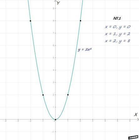 Y= -X^2 + X + 2 график параболы