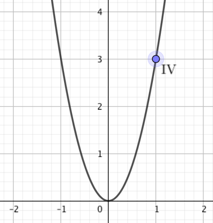 Шаблон параболы y x2
