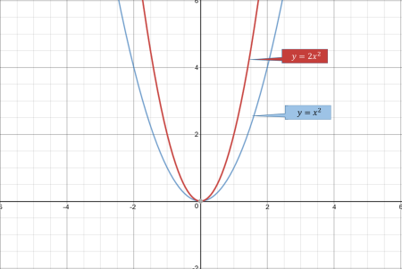 Парабола y 1/2x2
