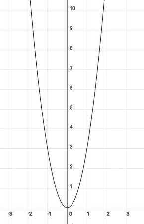 Парабола 1/2 х2