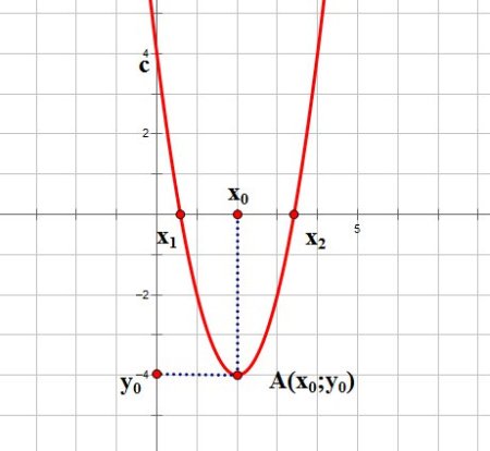 Шаблон параболы y x2