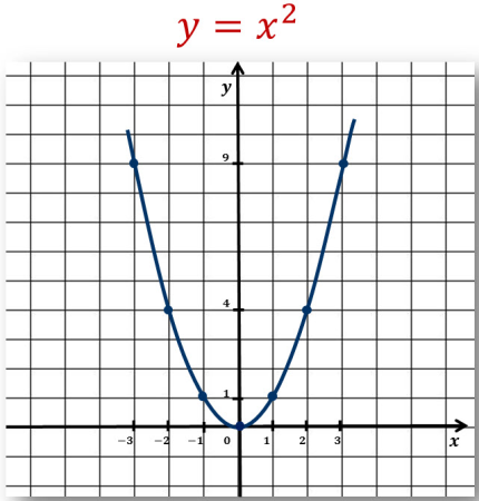 Парабола y 2x2