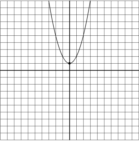 Рисунок параболы y x2