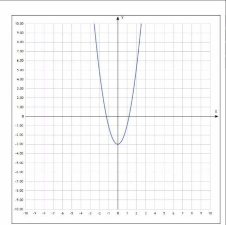 Парабола функции y 2x2