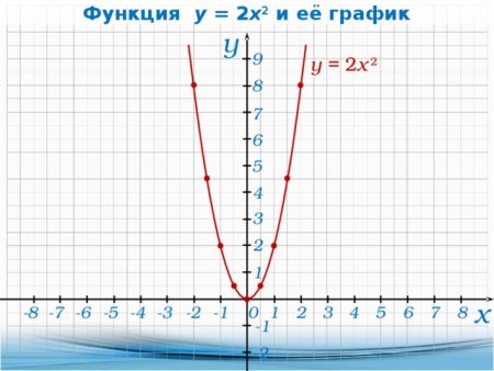 График функции y x 2 в квадрате