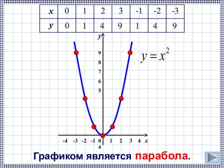 Парабола функции y x2