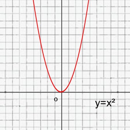 Парабола y x2