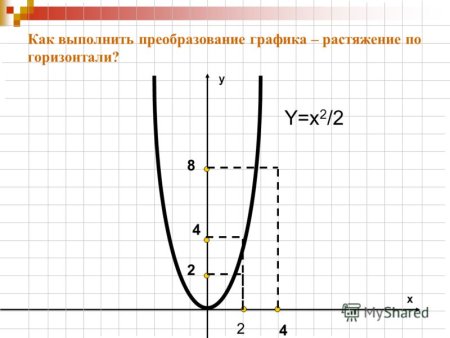 Y 2x 2 график функции