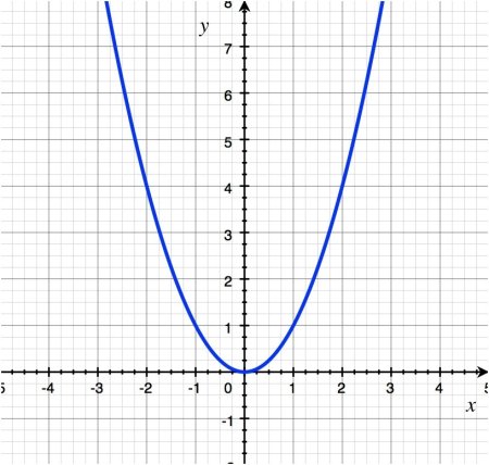 Шаблон параболы 1/2 x2