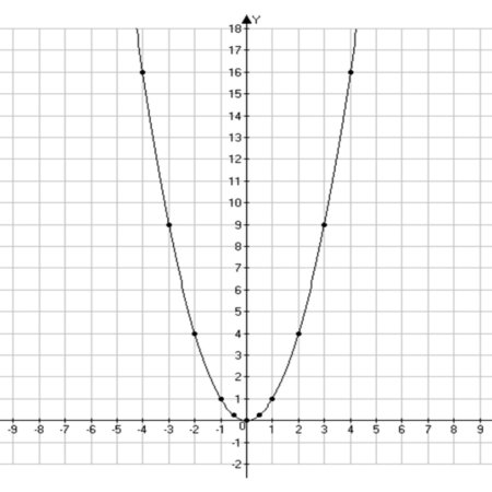 График параболы y x2