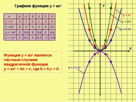 График параболы y x2