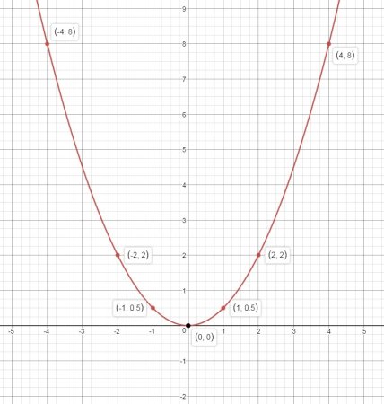 Y 1 2x 2 график функции