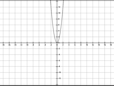 Y 3x 2 график функции