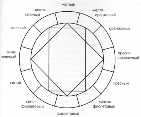 Цветовой круг Иттена контур