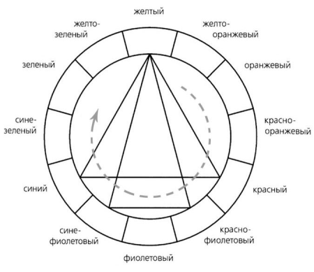 Цветовой круг Иттена схема
