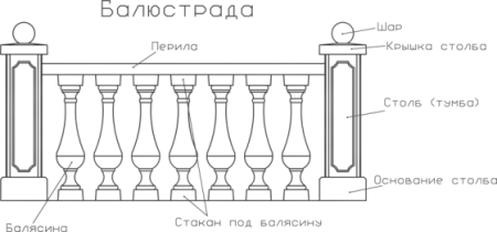 Балюстрада в архитектуре это схема