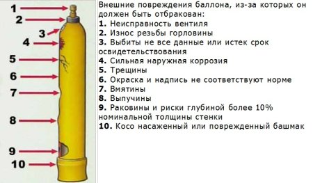 Внешние повреждения баллона