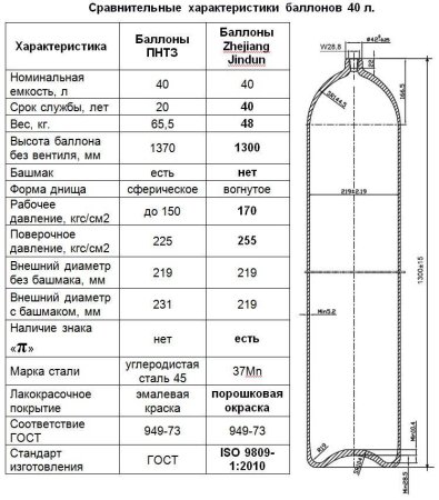 Размер 40 литров ОГО балкона угликислоты