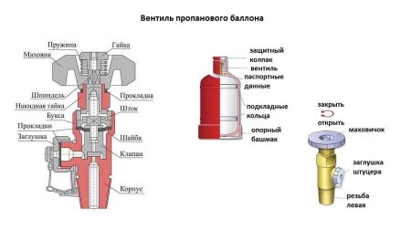 Вентиль пропановый ВБ-2 устройство