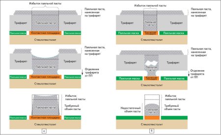 Метод трафаретной печати паяльной пасты