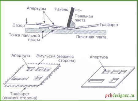 Нанесение паяльной пасты на печатную плату