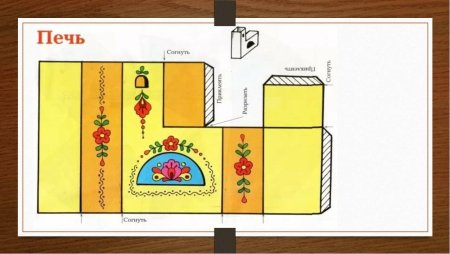 Развёртка русской печи