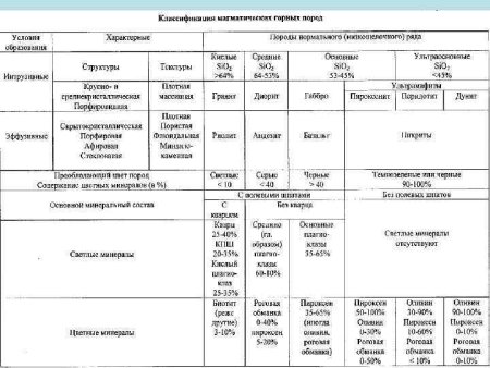 Изверженные интрузивные породы