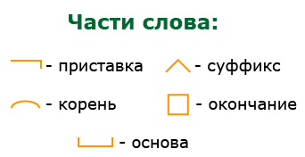 Обозначение частей слова