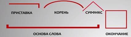 Как обозначается корень суффикс и окончание