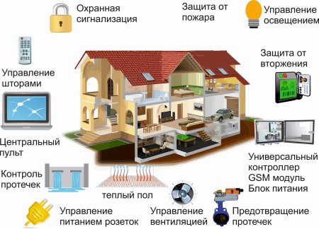 Умные вещи для дома