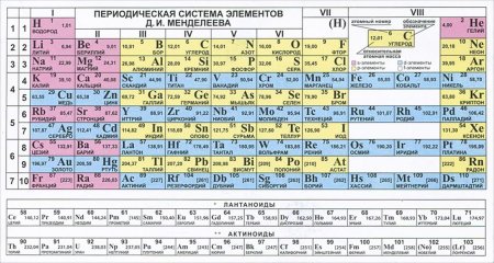 Химическая таблица Менделеева